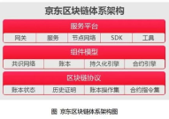 京东区块链,赋能产业升级，构建可信数字经济生态
