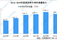 国内每万人口发明专利拥有量达133件 提前完成“十三五”规划目标（附专利数据）2025年5月29日